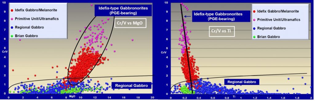 Gabbro Discrimination Plot